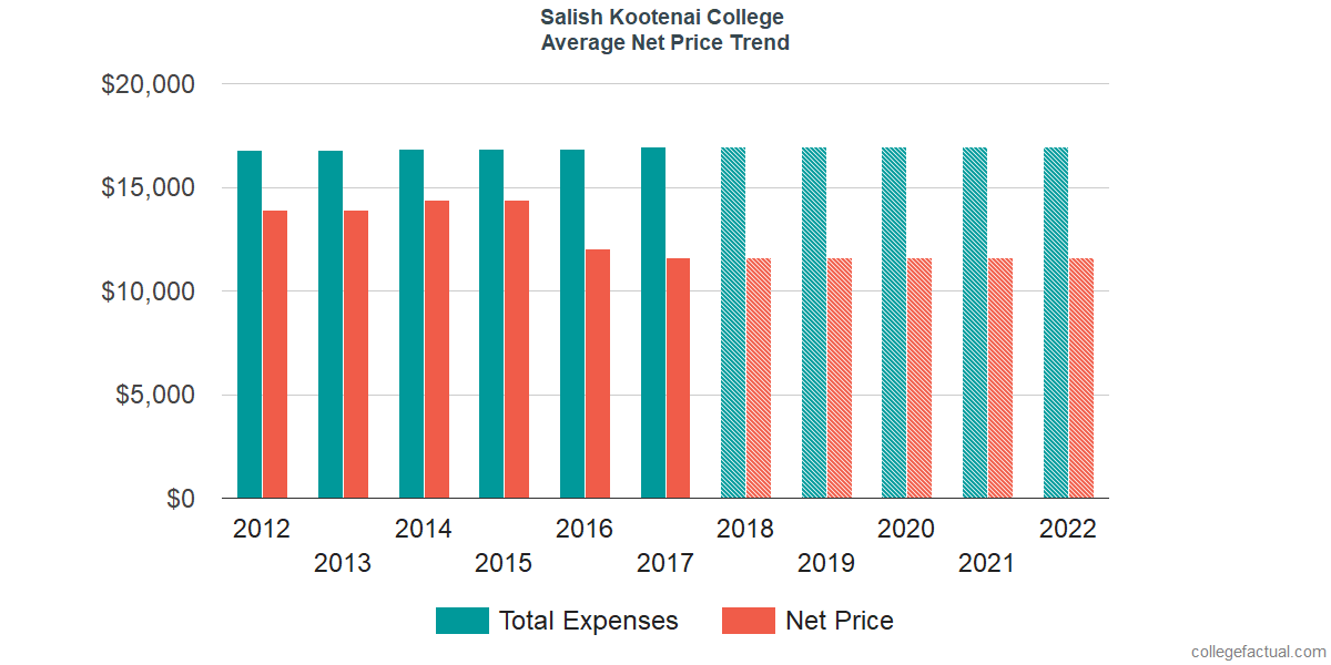 Net Price Trends at Salish Kootenai College