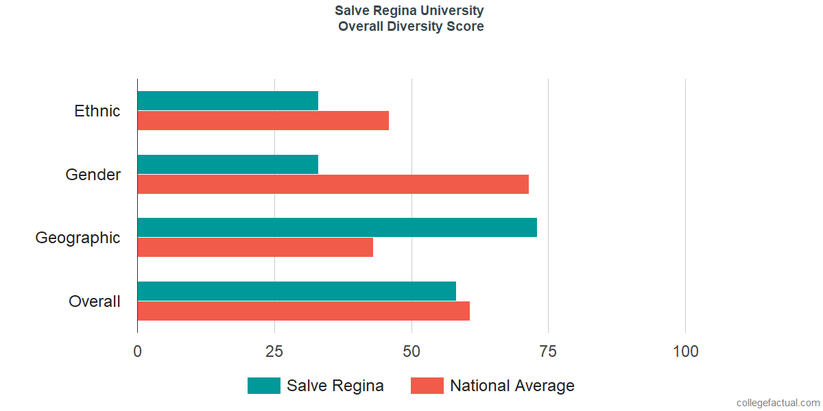 Overall Diversity at Salve Regina University