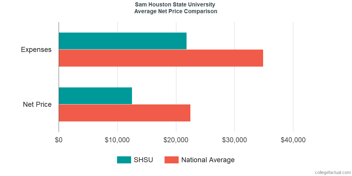 Net Price Comparisons at Sam Houston State University