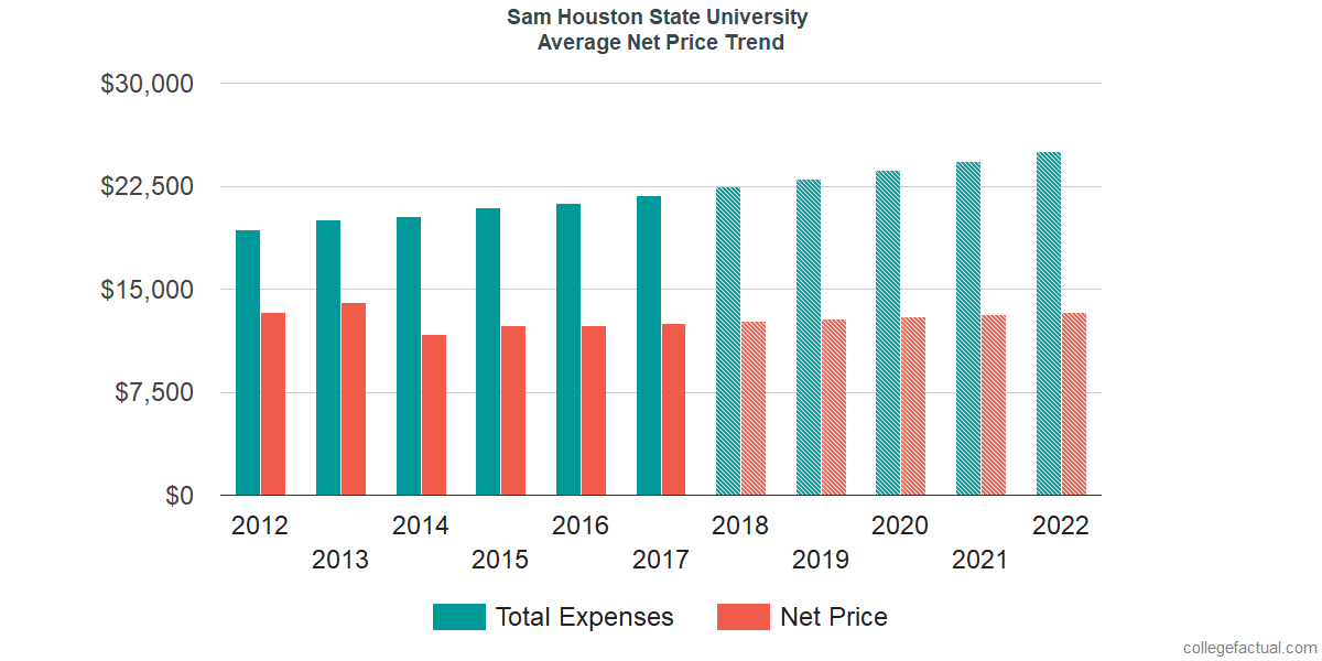 Net Price Trends at Sam Houston State University