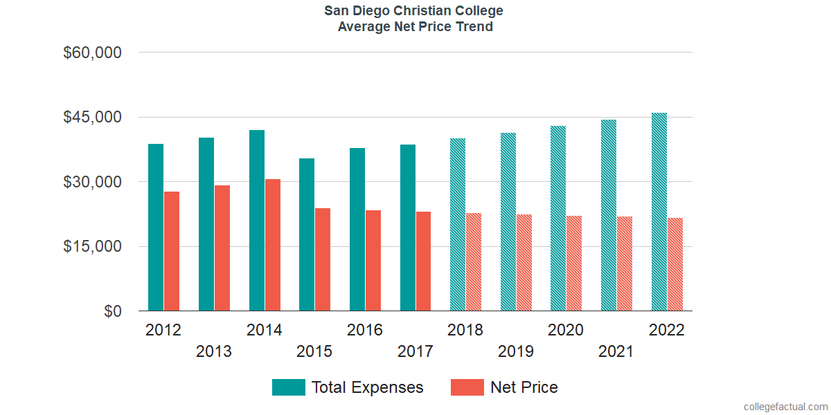 Average Net Price at San Diego Christian College