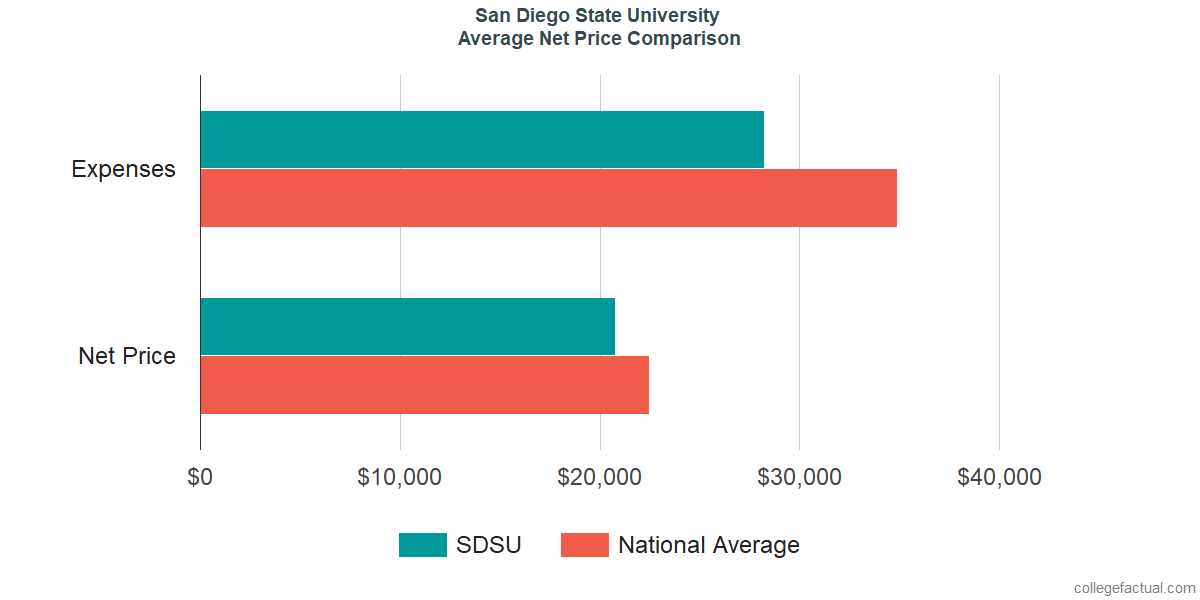 Net Price Comparisons at San Diego State University