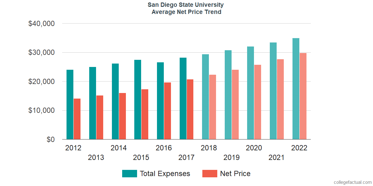 San Diego State University Costs& Find Out the Net Price