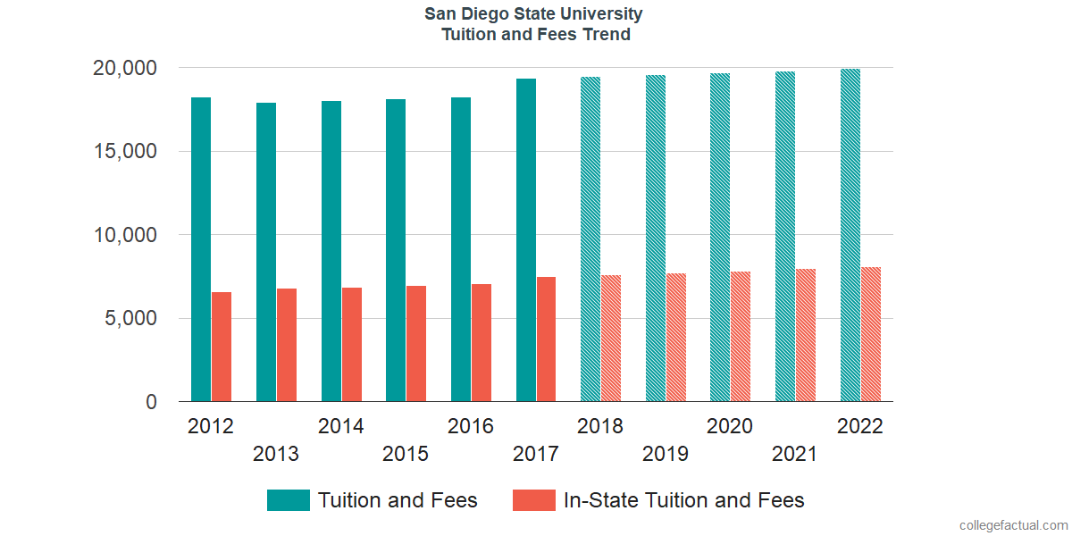 San Diego State University Tuition and Fees