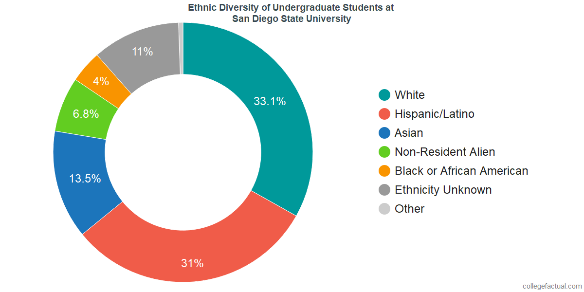 San Diego State University Diversity Racial Demographics & Other Stats