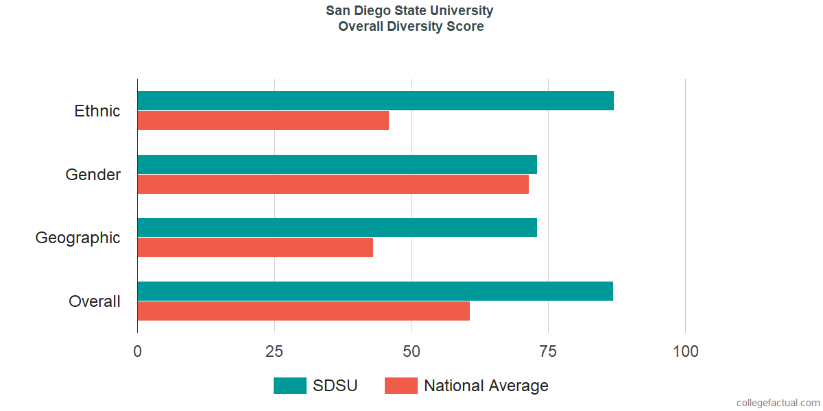 Overall Diversity at San Diego State University