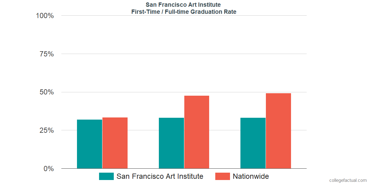 Graduation rates for first-time / full-time students at San Francisco Art Institute