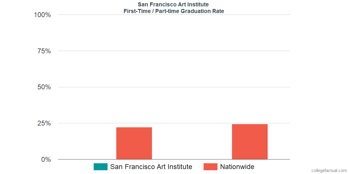 Graduation rates for first-time / part-time students at San Francisco Art Institute