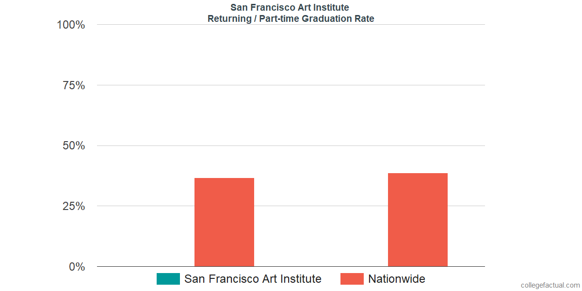 Graduation rates for returning / part-time students at San Francisco Art Institute