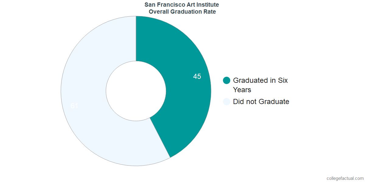 San Francisco Art InstituteUndergraduate Graduation Rate