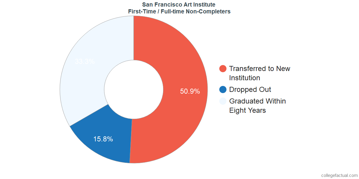 Non-completion rates for first-time / full-time students at San Francisco Art Institute