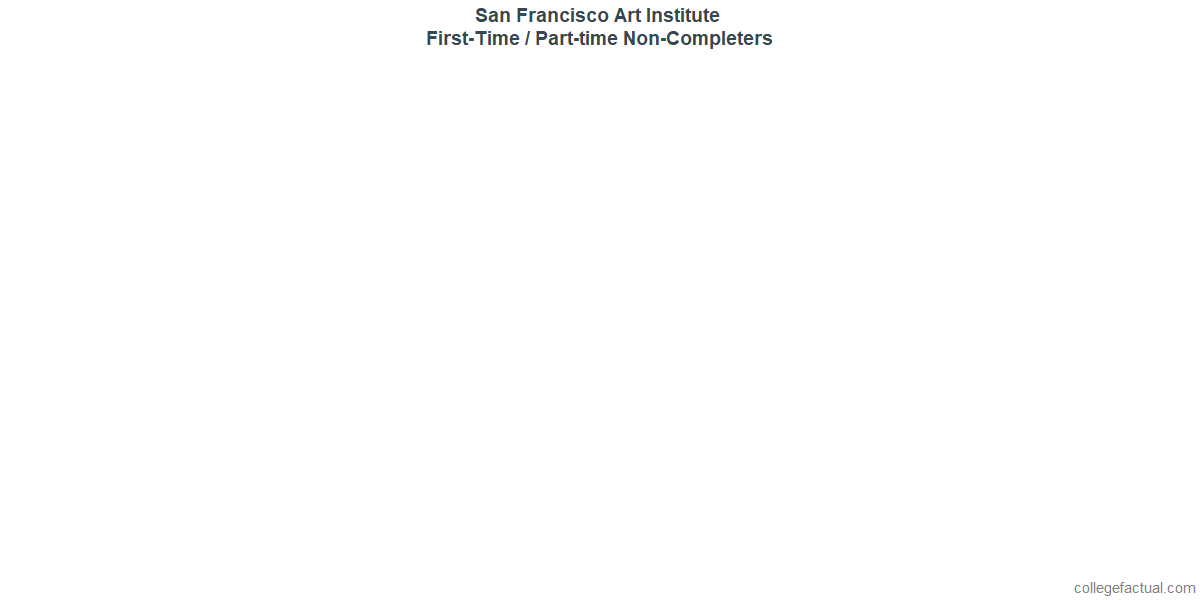 Non-completion rates for first-time / part-time students at San Francisco Art Institute