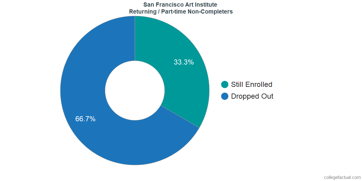 Non-completion rates for returning / part-time students at San Francisco Art Institute