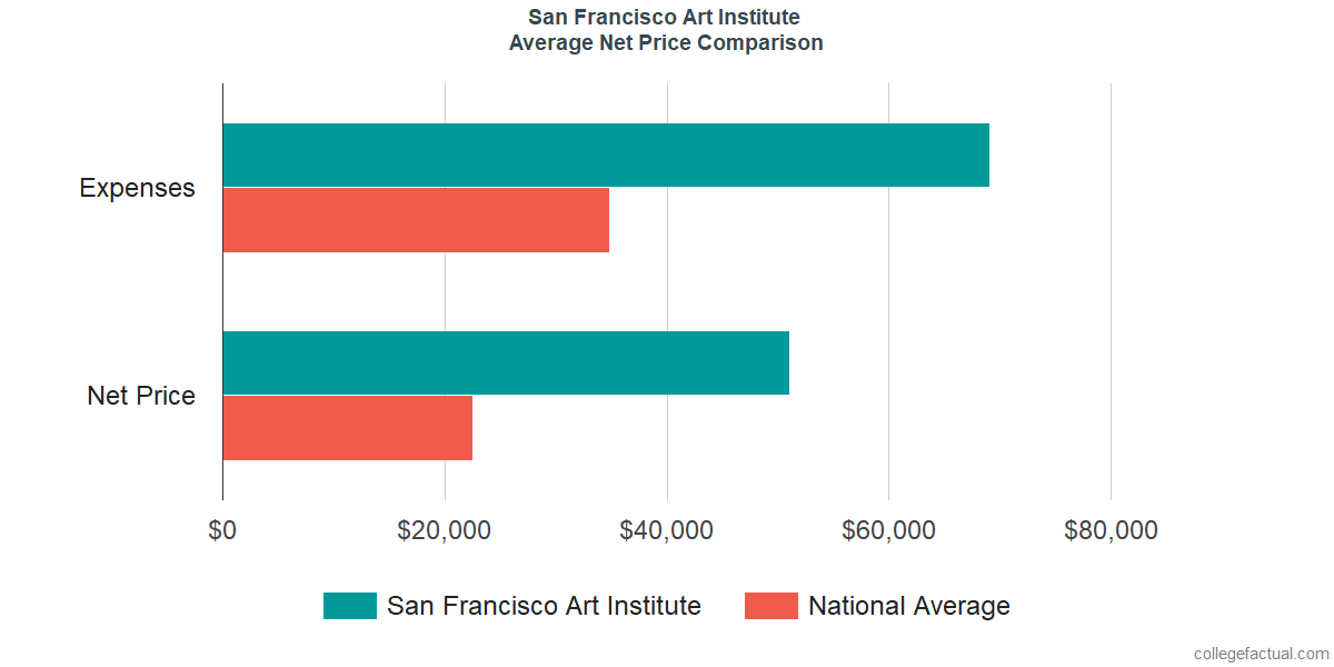 Net Price Comparisons at San Francisco Art Institute