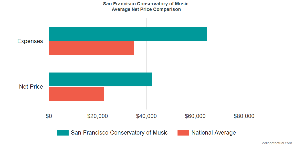 Net Price Comparisons at San Francisco Conservatory of Music