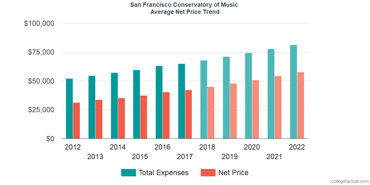 Net Price Trends at San Francisco Conservatory of Music