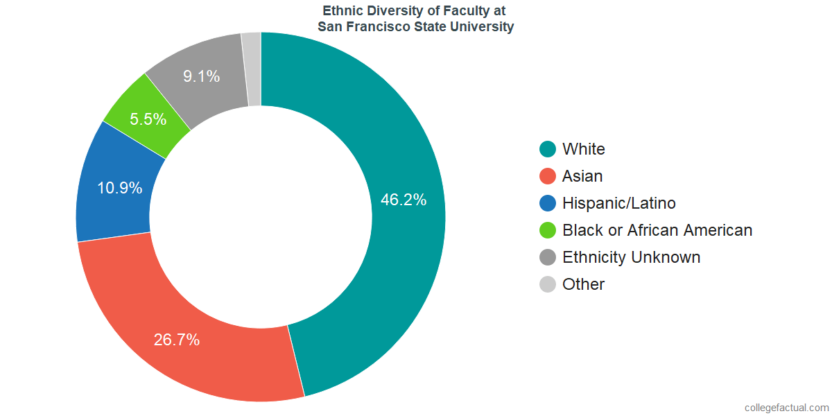 San Francisco Population Chart