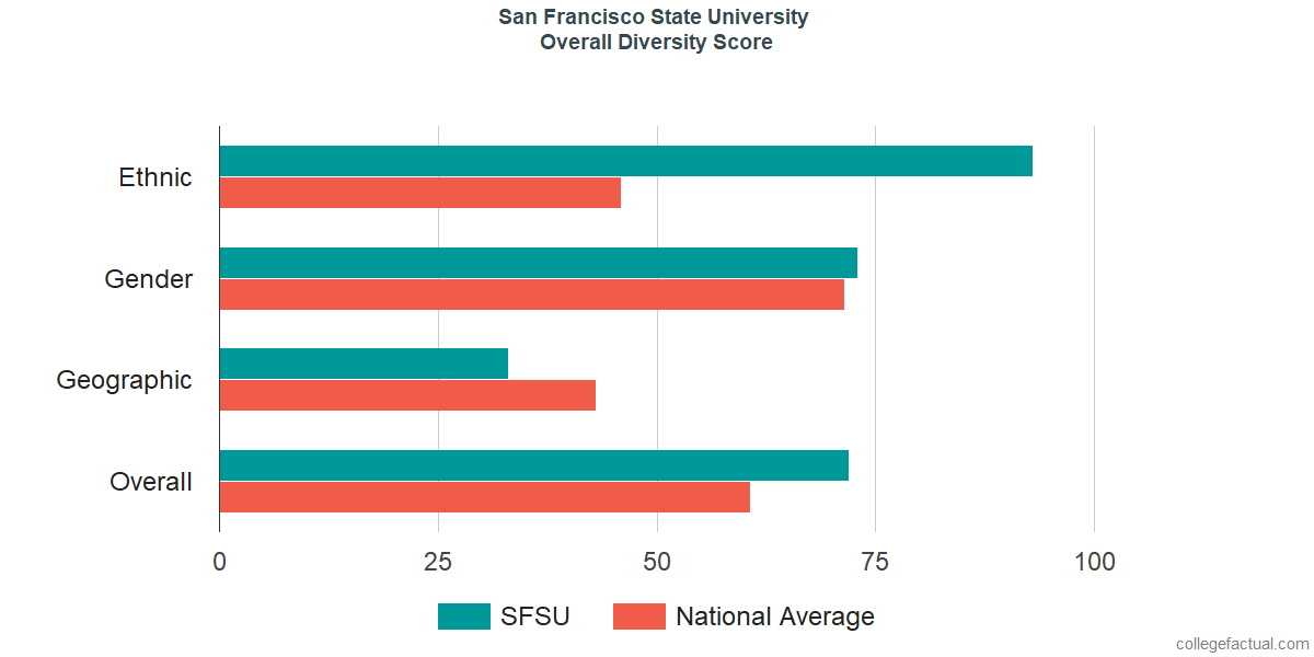 Sfsu Housing Cost Chart