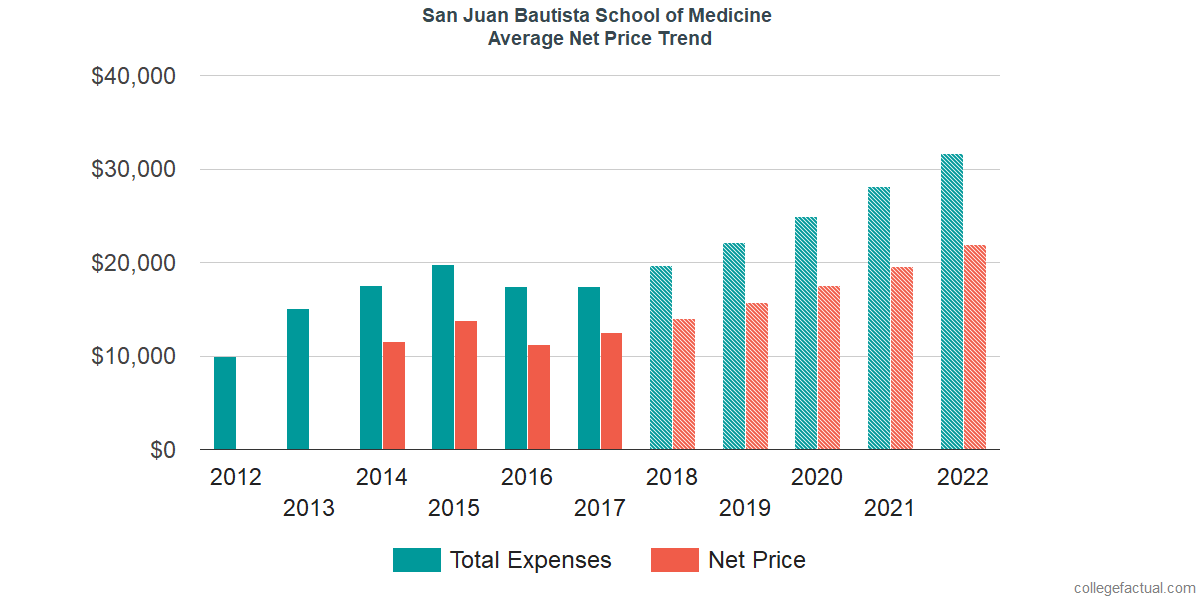 Average Net Price at San Juan Bautista School of Medicine