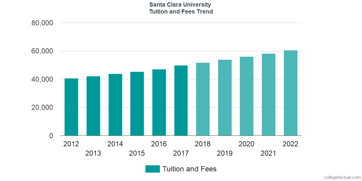 Santa Clara University Tuition and Fees