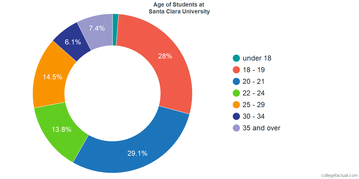 Santa Clara University Diversity Racial Demographics & Other Stats