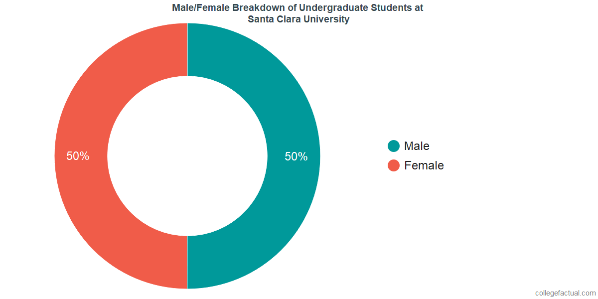 Santa Clara University Diversity Racial Demographics & Other Stats