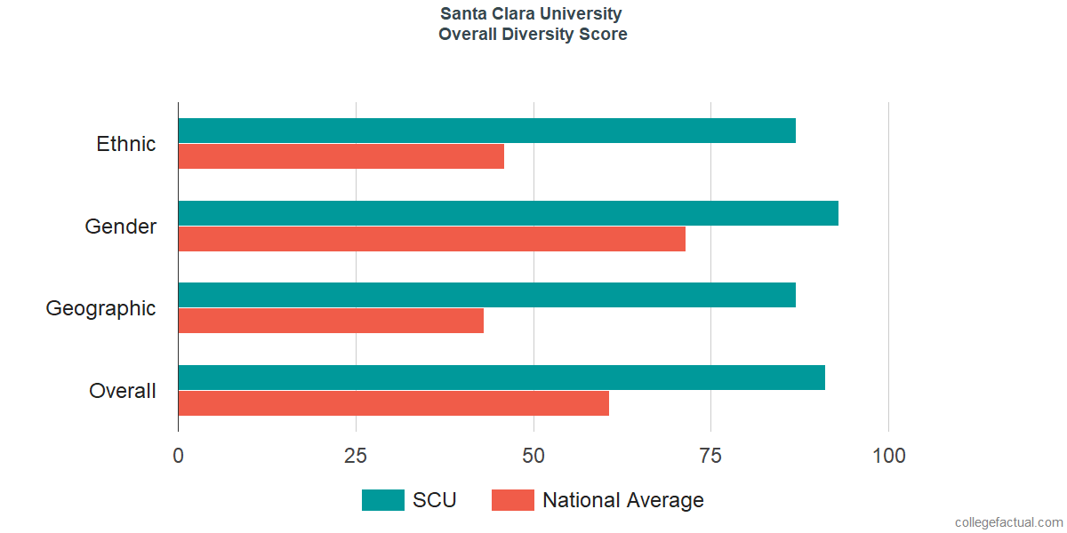 Overall Diversity at Santa Clara University