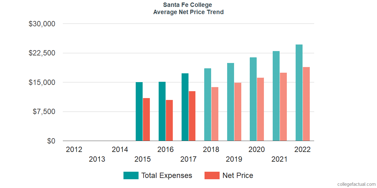 Net Price Trends at Santa Fe College