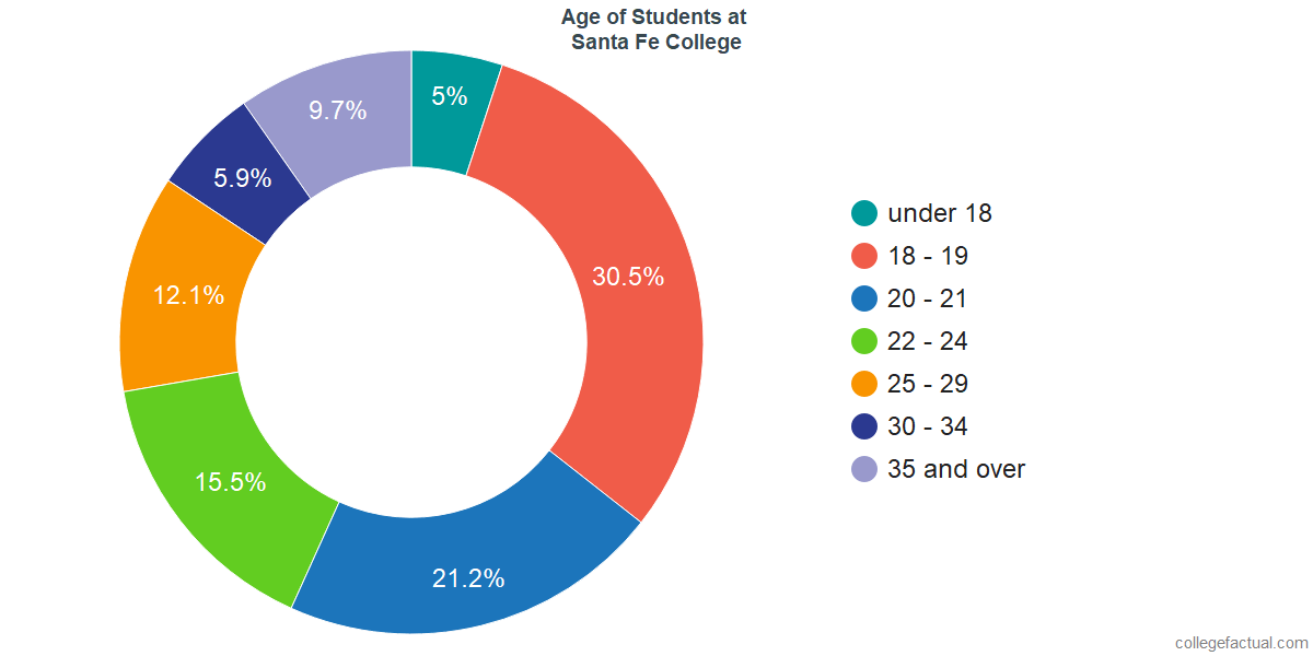 Santa Fe College >> Santa Fe College Diversity Racial Demographics Other Stats Santa Fe College >> Santa Fe College Diversity Racial Demographics Other Stats