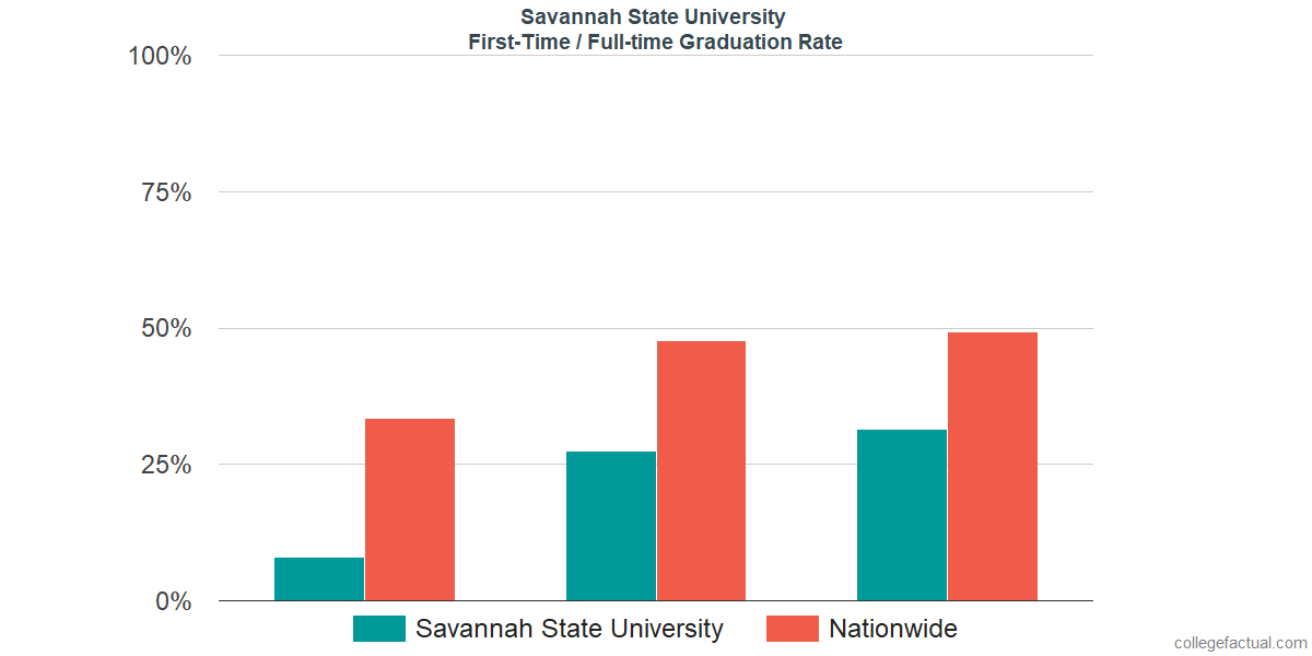 Savannah State University Graduation Rate & Retention Rate