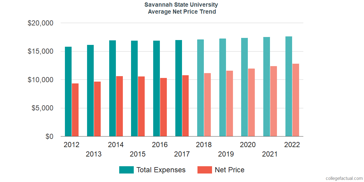 Average Net Price at Savannah State University