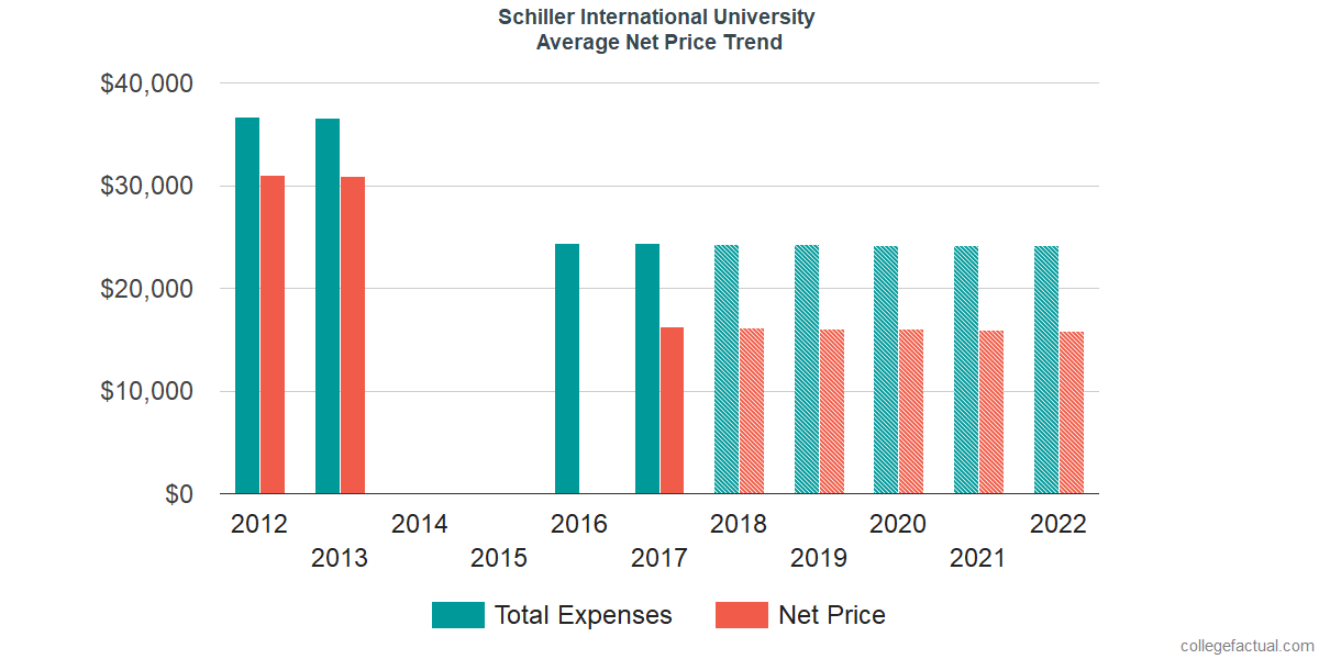 Average Net Price at Schiller International University