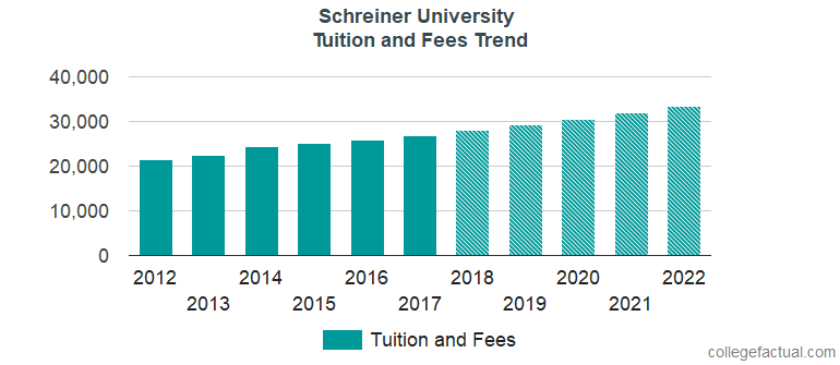 Schreiner University Tuition and Fees