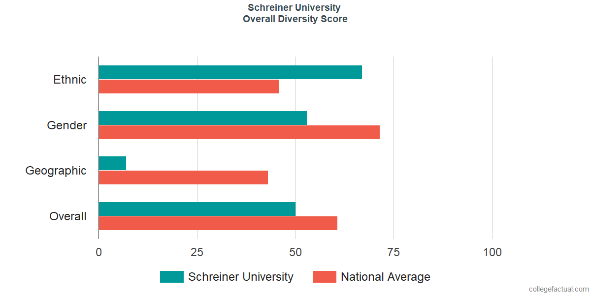 Overall Diversity at Schreiner University