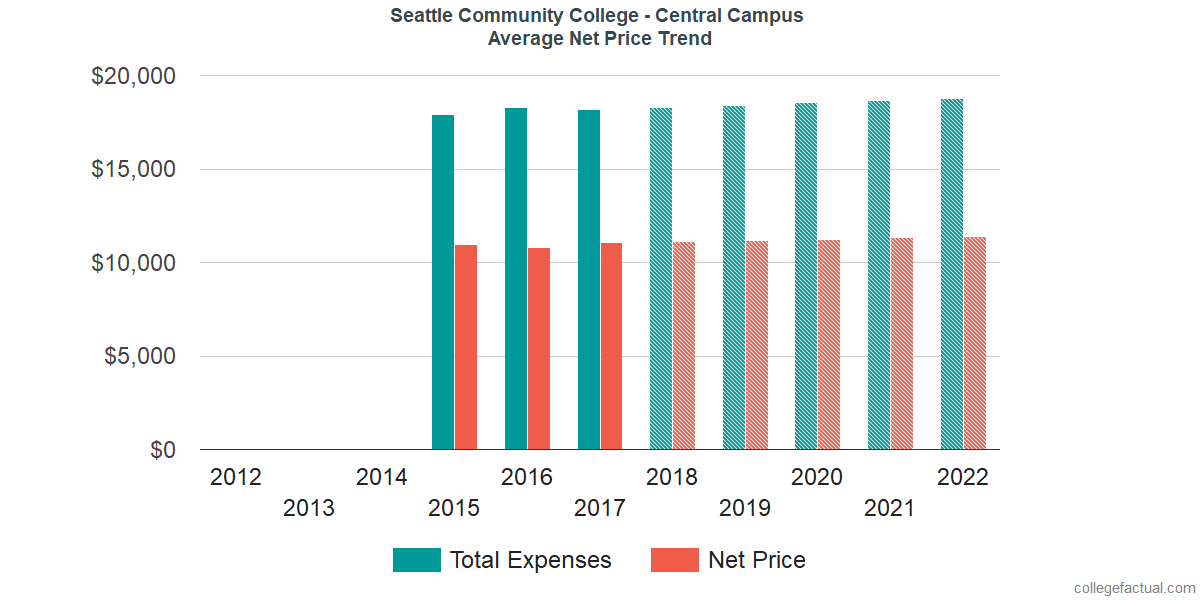 Net Price Trends at Seattle Central College