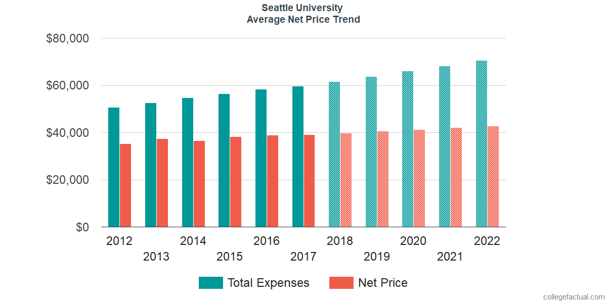 Average Net Price at Seattle University