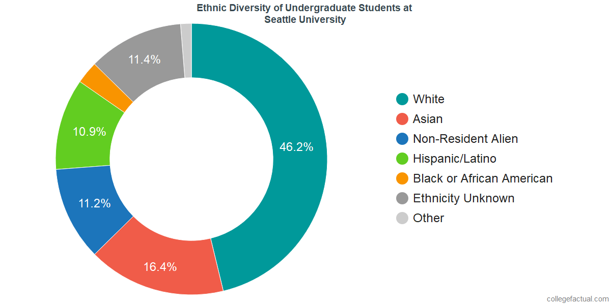 Seattle University Diversity: Racial Demographics & Other Stats