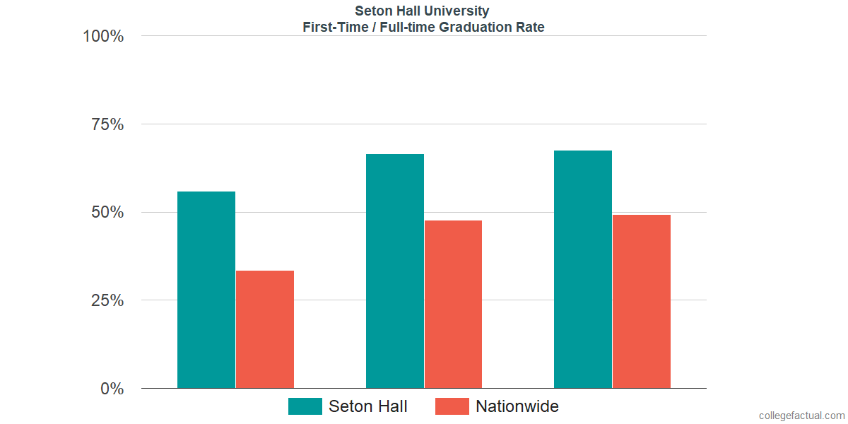 Seton Hall University Graduation Rate Retention Rate seton-hall-university-graduation-rate-retention-rate