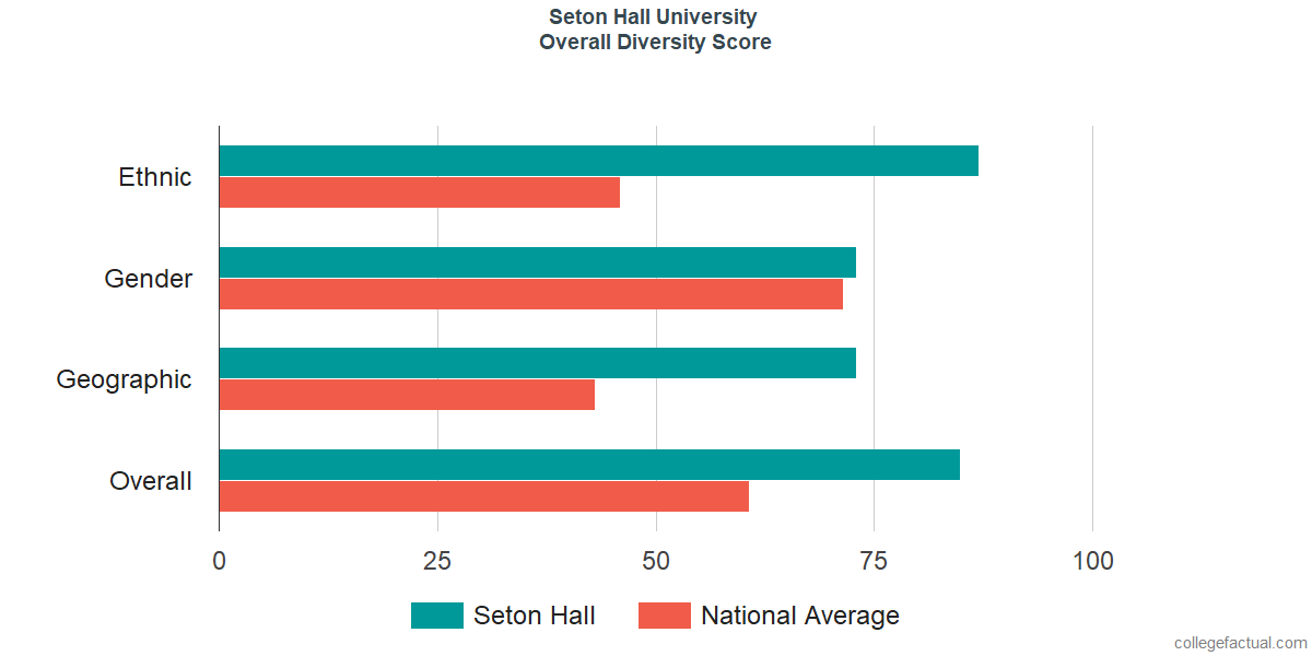 Overall Diversity at Seton Hall University