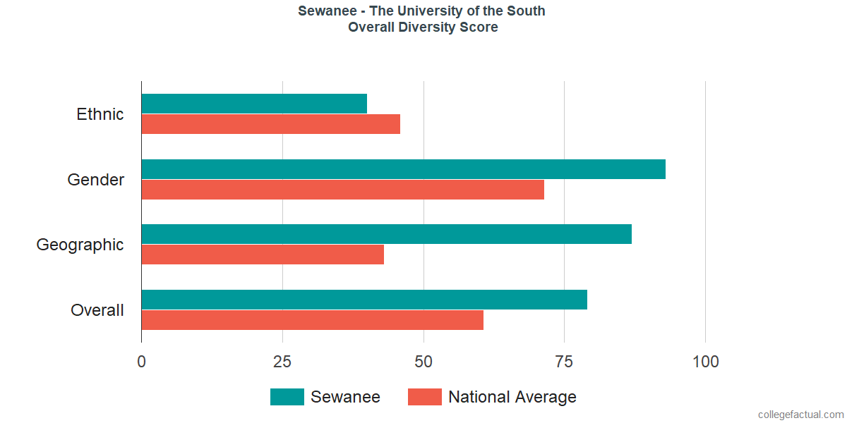 Overall Diversity at Sewanee - The University of the South