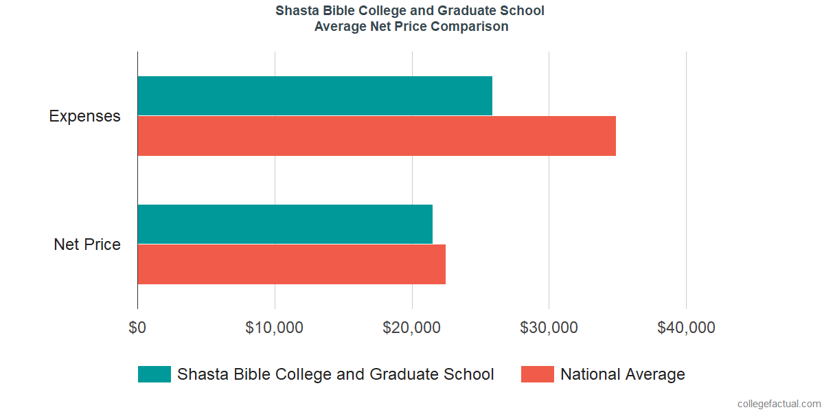 Net Price Comparisons at Shasta Bible College and Graduate School