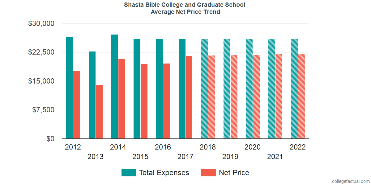 Net Price Trends at Shasta Bible College and Graduate School