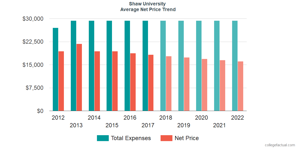 Net Price Trends at Shaw University