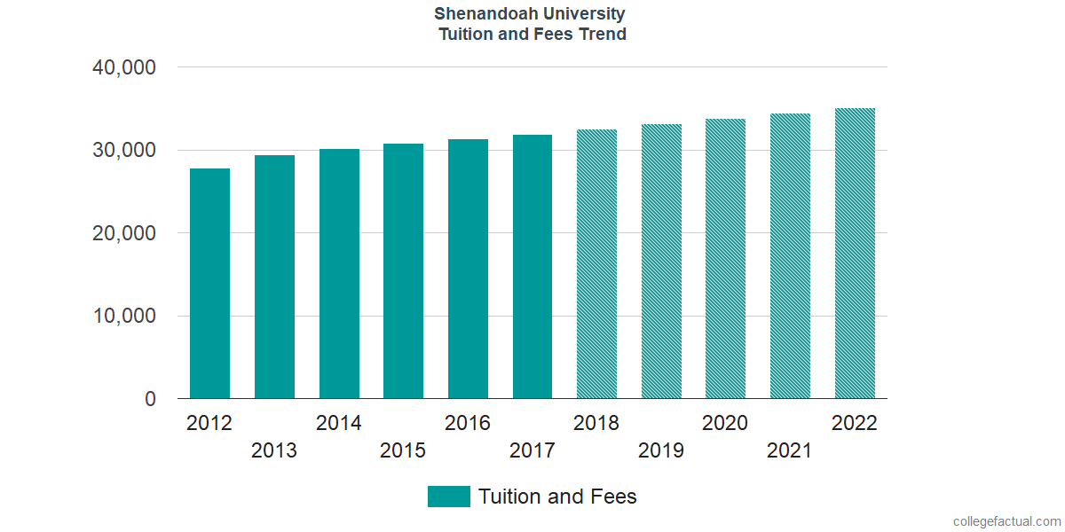 Shenandoah University Tuition and Fees