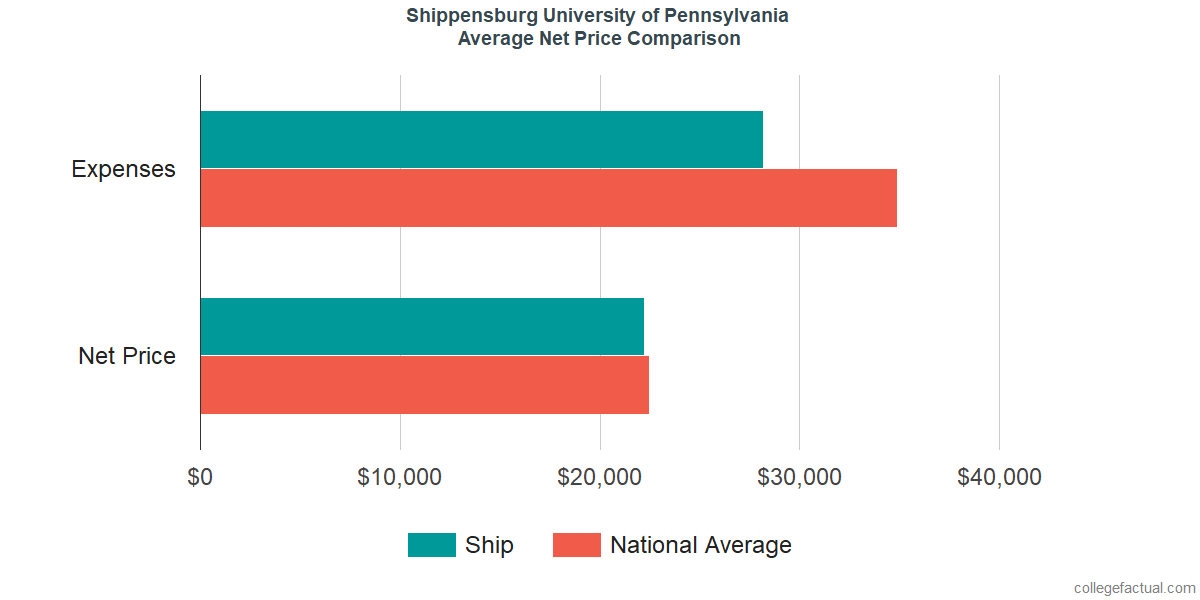 Net Price Comparisons at Shippensburg University of Pennsylvania