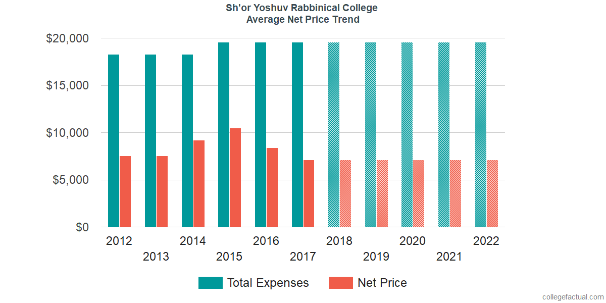 Average Net Price at Sh'or Yoshuv Rabbinical College