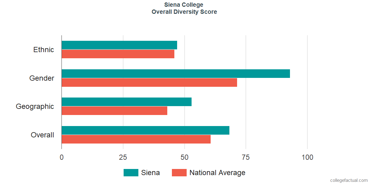 Overall Diversity at Siena College