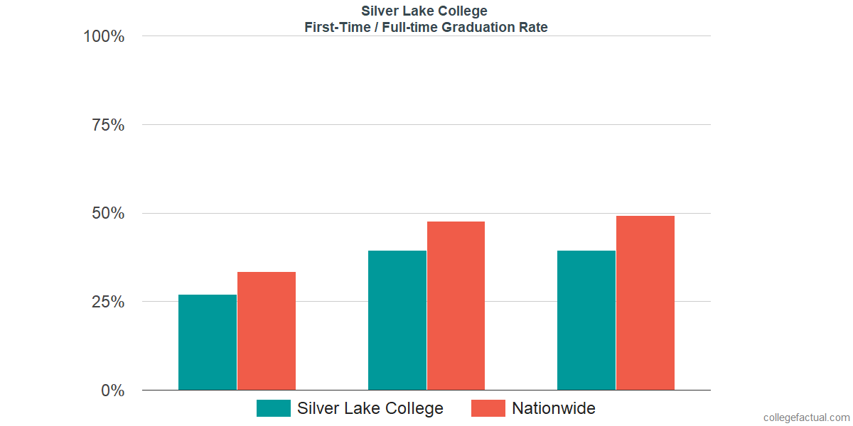 Graduation rates for first-time / full-time students at Silver Lake College of the Holy Family