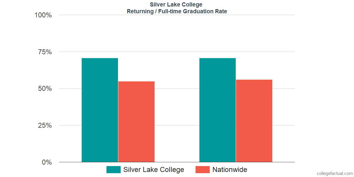 Graduation rates for returning / full-time students at Silver Lake College of the Holy Family