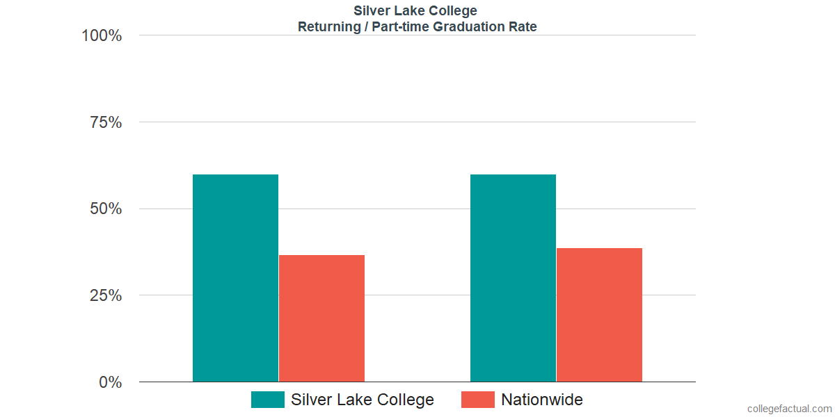 Graduation rates for returning / part-time students at Silver Lake College of the Holy Family